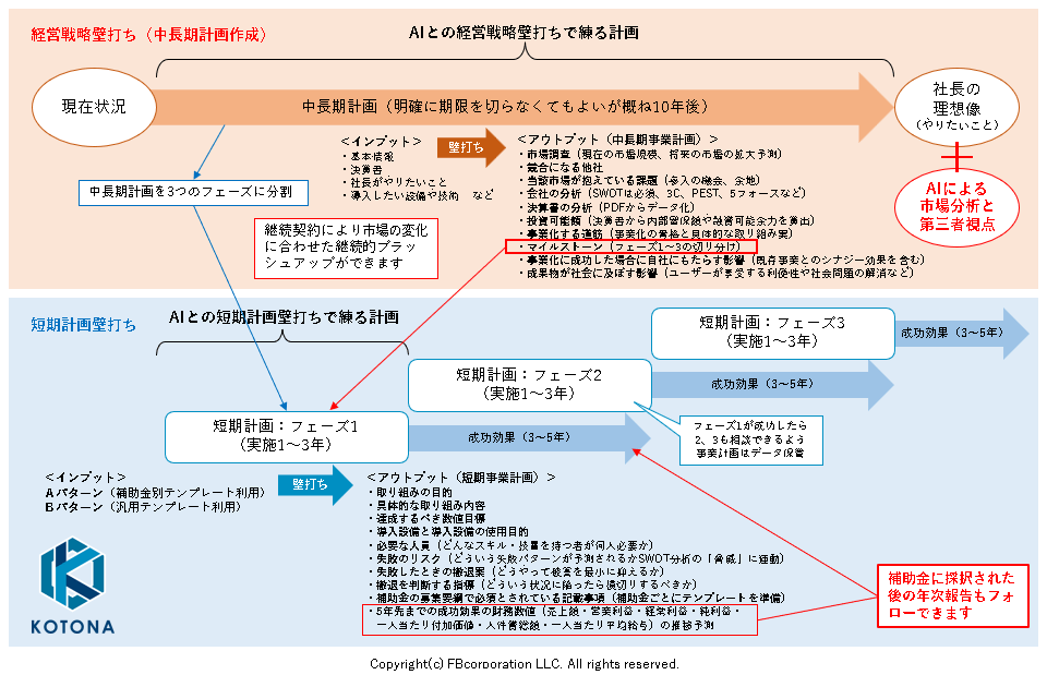 KOTONAのアウトプット構成図(上側が経営戦略の範囲)