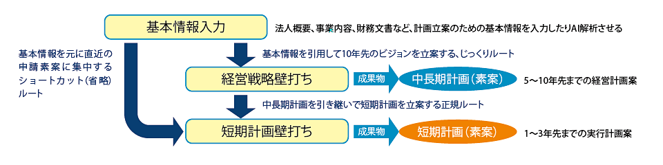 書類作成ルート図